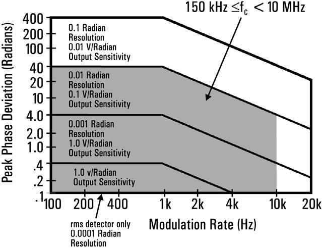 Frequency Modulation RATES: 8 20 Hz to 10 khz, 150 khz f c <10 MHz 20 Hz to 200 khz, 10 MHz f c 1300 MHz DEVIATIONS: 40 khz peak maximum, 150 khz f c < 10 MHz 400 khz peak maximum, 10 MHz f c 1300