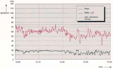 Peak deviation monitoring When used together with a process controller, eg PSA from Rohde & Schwarz, the FMA and FMB are particularly suitable for monitoring the peak deviation of VHF broadcast