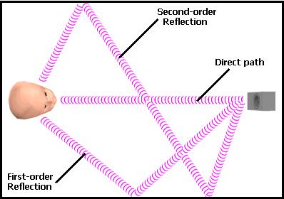 Figure 3.2: Illustrating direct path, first-order and second-order reflections from a source to microphone [17