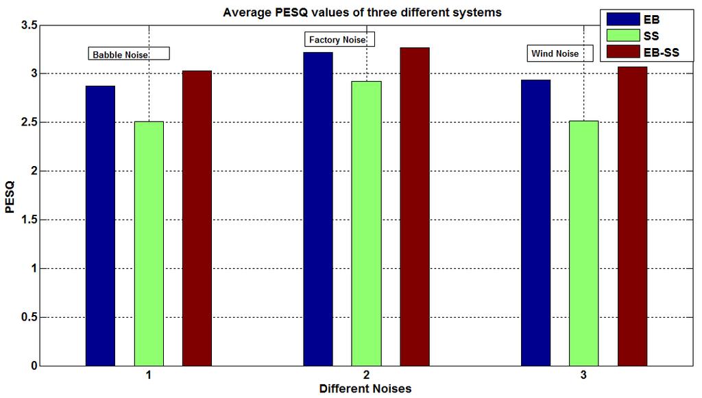 By analyzing the graphs, it can be said that the combined system performance is better than the other two systems.