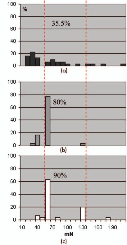 MEMSurgery: An integrated test-bed for vascular surgery 29 Figure 9 Histograms of MOF: a) The top figure shows directly applied force to the forceps; b) The middle figure shows force applied with