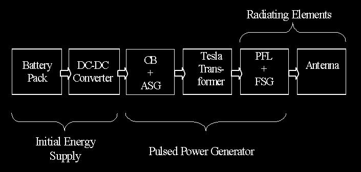 Fig. 1. Schematic of a Tesla based pulsed power generator Fig. 2.
