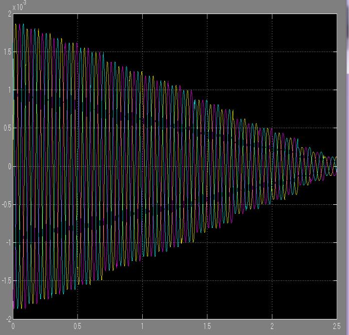 Fig 6Transient voltage waveform during Re-strike for 10mts from Load side in a 3-phase 132kv GIS Fig.