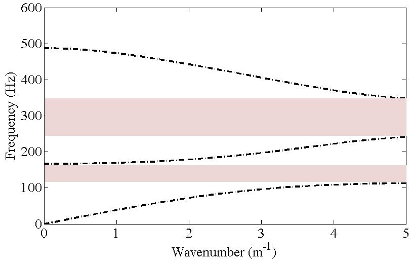 In Figure 4, the shaded region represents the Bragg band gap in which there is no solution of the frequency for the given wavenumber.