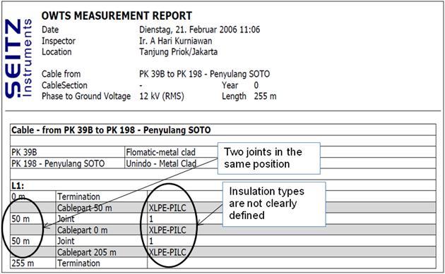 Object Definition 38 Figure 3.2: OWTS measurement report of cable system from station PK 39B to station PK 198 Feeder Soto in Indonesia Moreover, in the PD mapping of this measurement (see figure 3.