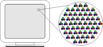 Figure 5 - The three light primaries: Red, Green, and Blue The three different colored phosphors are placed in groups very close to each other in groups of three; a triad(see Figure 5).