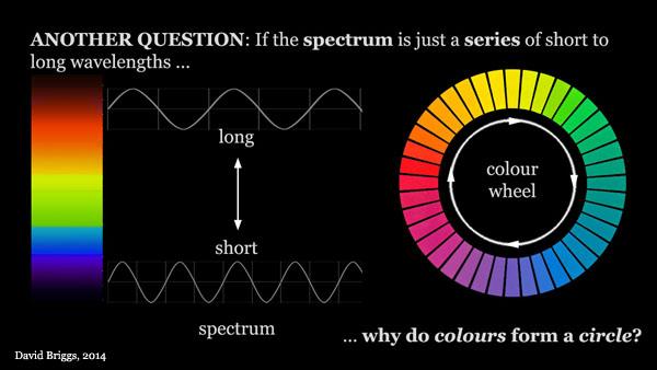 Color Wheel If the spectrum is