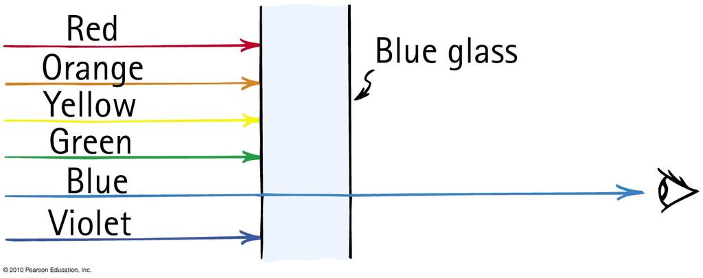 Selective Transmission Color of transparent object depends on color of light it