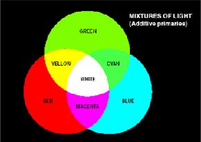additive color mixing red green 400 500 600 700 nm When colors combine by adding the color spectra.