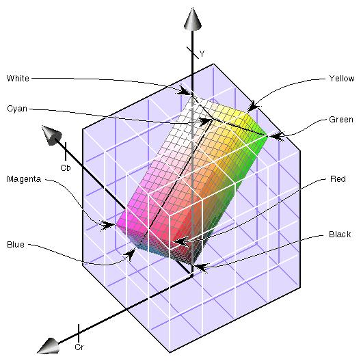 YUV Color Space The YUV color model defines a color space in terms of one luminance and two chrominance