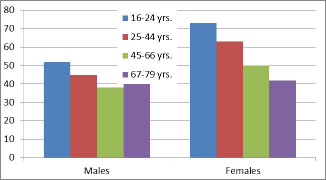 Males and females in various age groups With two