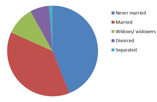 Pie charts Shows distribution of (qualitative)