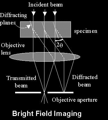 Diffraction contrast Bright field If the sample has crystalline areas, many electrons are strongly scattered by Bragg diffraction (especially if the crystal is oriented along a zone axis with low