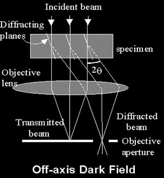 Dark field Diffraction contrast Dark-field images occur when the objective aperture is positioned off-axis from the transmitted beam in order to allow only a diffracted beam to