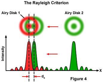 Resolution of an optical system Diffraction at an aperture or lens - Rayleigh criterion The Rayleigh criterion for the resolution of an optical system states that two points will be resolvable if the