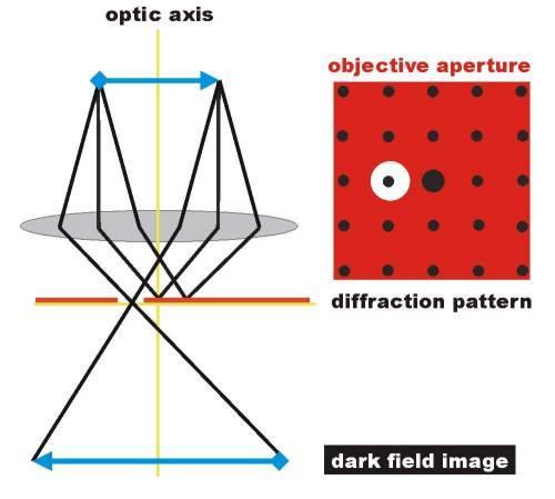 Basic imaging mode: Dark field (used usually only for crystalline materials) In dark field (DF) images, the direct beam is blocked by the aperture while one or more diffracted beams are allowed to