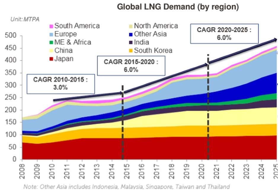 for energy continues to grow. Asia Pacific - Fossil fuel will still be the dominant source of energy.
