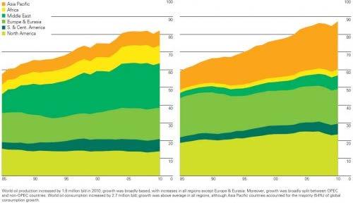 - Rapid increase in the consumption of oil as source of energy in the Asia region.