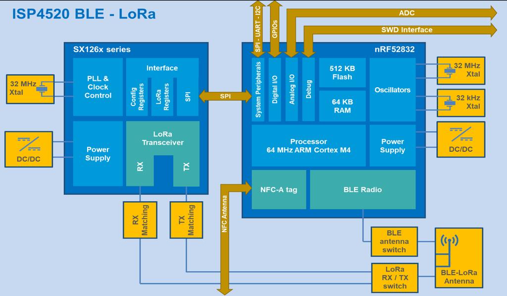 1. Block Diagram This module is based on new Semtech SX126x single-chip LoRa transceiver series and nrf52832 Nordic Semiconductor 2.4GHz wireless System on Chip (SoC).