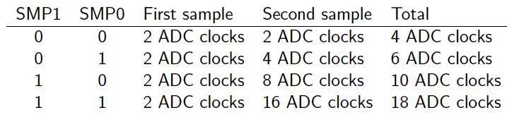 6812 ADC Sample Period 6812 ADC Results 2 phase sample 1 st phase transfer sample to S/H 2 nd phase attaches external signal to S/H E clock and ATDCTL4 control SMP1 & SMP2 ATDCTL4[6:5] Up to 8