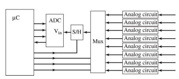Sample & Hold Problem how to guess correctly while Vin changes S/H is an analog latch» duty hold Vin constant during the current n cycle approximation phase Multi-Channel ADC Need an analog MUX