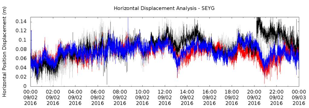 Multi-GNSS PPP Analyses Low Latitudes - SEYG (Seychelles