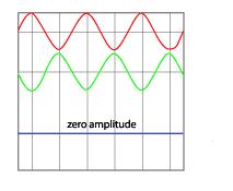 When α 1 - α 2 = 180 o or 540 o adding of waves gives Maximum Destructive Interference Wave 1 Amplitude Wave 2