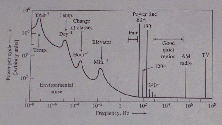 Environmental noise sources