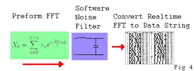 Software FFT and data collection FFT Background An FFT, or Fast Fourier Transform, creates a plot of the frequency domain of a system. As our system transmits data by modulating 18.5, 19, or 19.