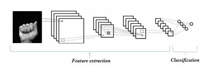 2 Gesture Recognition Using Convolutional Neural Network The general structure of the convolutional neural network (CNN) is displayed in Fig. 2.