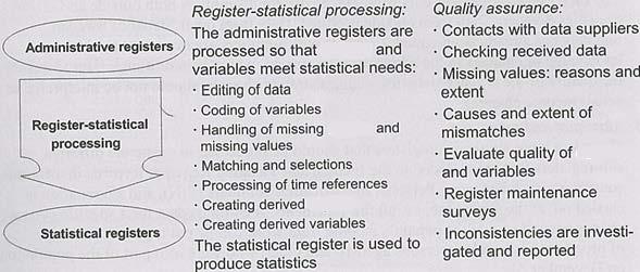 The register-statistical processing, which aims to transform one or several administrative registers into one statistical register, should be based on generally accepted registerstatistical