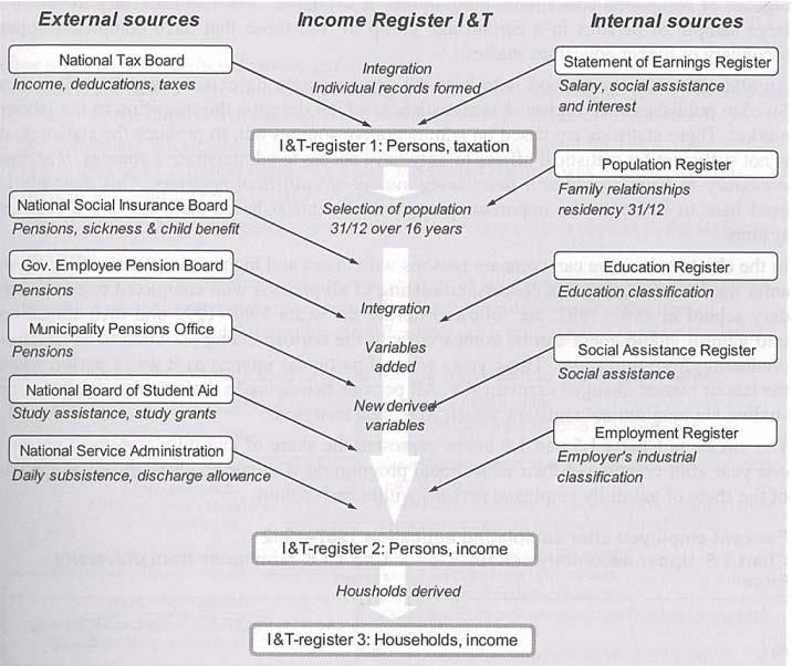 Chart 3. Different data sources for the I& Register 3.