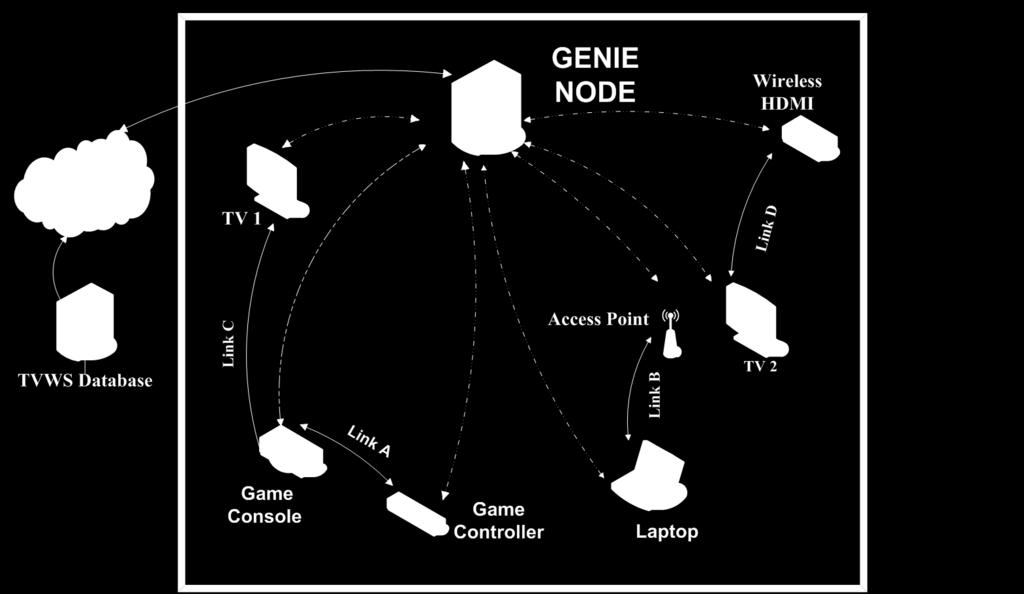 A Cognitive Digital Home (CDH): Architecture GENIE NODE Maintains the