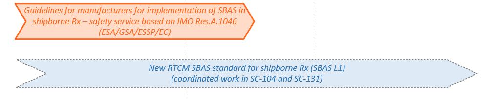 25 4.- Implementation of SBAS in Maritime Receivers A B C A.