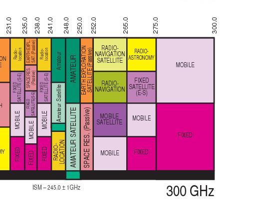 1GHz) 150 times larger data capacity (more than 10 Gbps) Or much simpler system No one uses