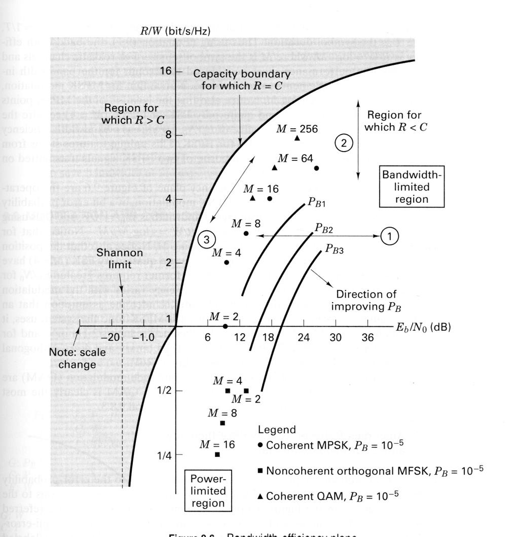 R W log 2 (1+ Shannon Limit S N 0 W ) From Digital Communications 2/e Bernard Sklar, Prentice Hall, 2001