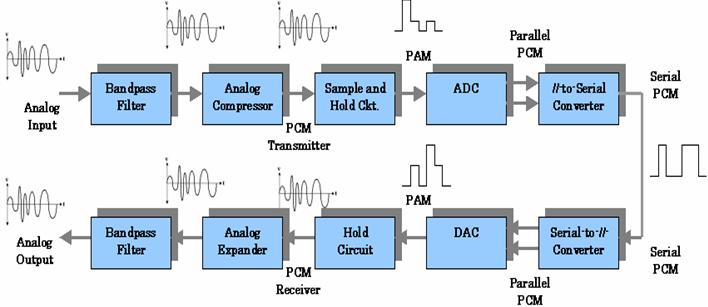 An analog input signal with a dynamic range of 50dB is compressed to 25dB prior to transmission and then expanded back at the receiver.