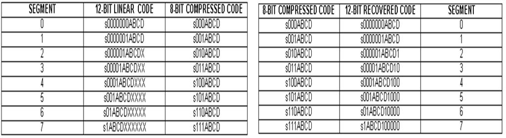 Eight bit µ- 255 compressed code