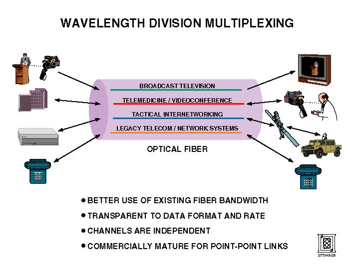 Advantages of WDM: 1. Enhanced capacity as full-duplex transmission is also possible with a single fiber. 2. WDM is inherently easier to reconfigure (i.e. adding of removing channels) 3.