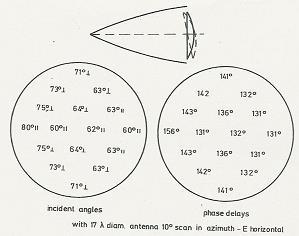 Airborne Radomes x D x c 2a antenn a (x',z') (x 0,z 0 ) θ' Ώ z c z L The cross section of an airborne radome based on super-spheroids geometry profile.