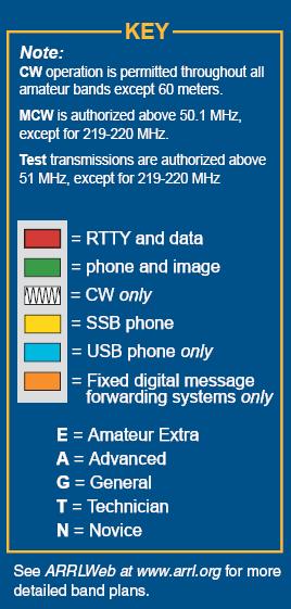 0 MHz (160 meters) 3.5 4.0 MHz (80/75 meters) ~ 5.3 MHz (60 meters 5 channels only) 7.0 7.3 MHz (40 meters) 10.1 10.