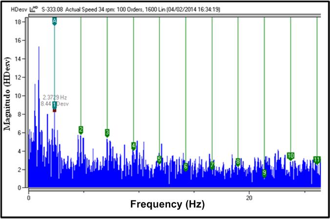 Figure 24. The spectrum of HD signal at speed of 34 rpm and 15 kgf load Figure 25.