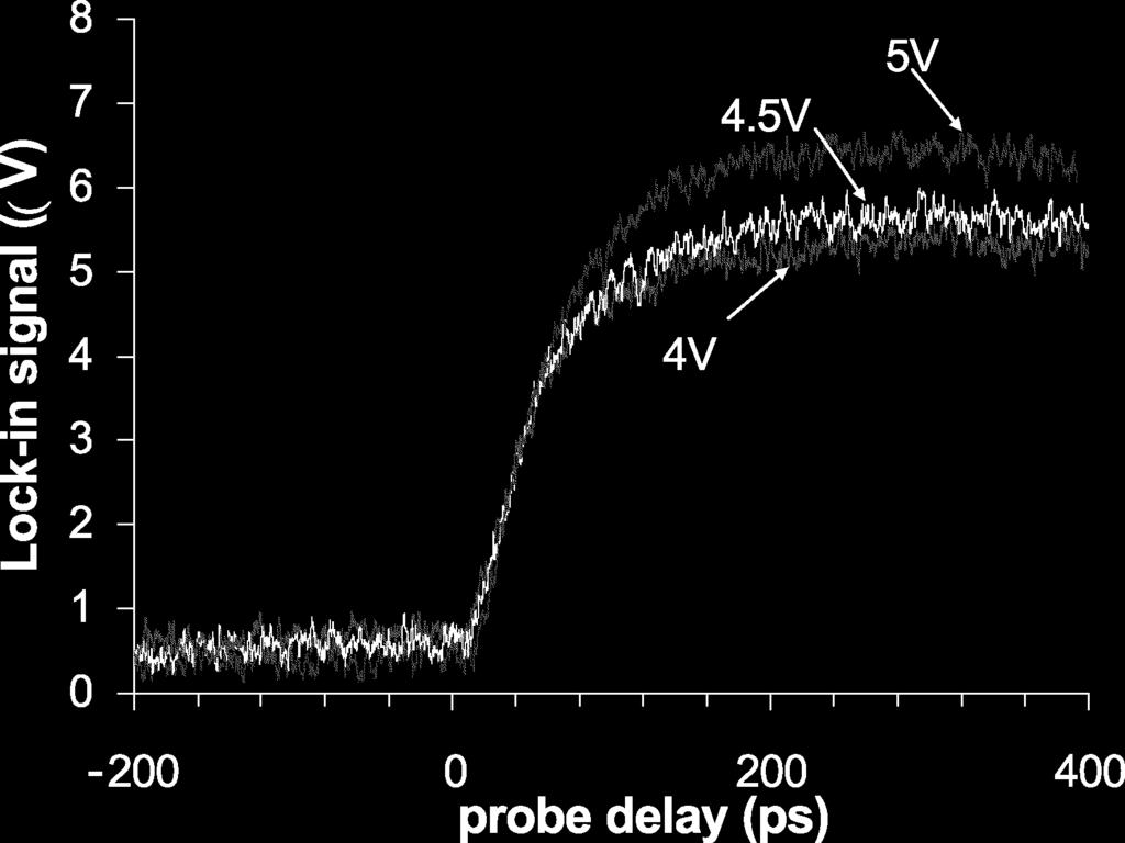 As the delay of the probe pulse train is swept, the voltage rise caused by the CMOS detector is mapped out via the QCSE.