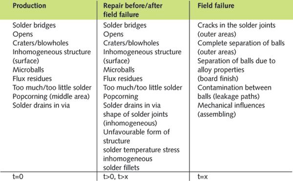 Table 1. The chronological course from production to failure in the field influences the occurrence of soldering and joining defects.