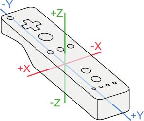 4.2. SYSTEM STRUCTURE Figure 4.10: Three-axis motion sensor and axes assignment Wii Remote controllers have a three-axis motion sensor.