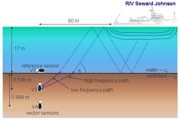 Figure 4. Geometry of vector sensor field with respect to the moored RV Seward Johnson showing dominant arrival path of ship noise at the vector sensor array. Figure 5.