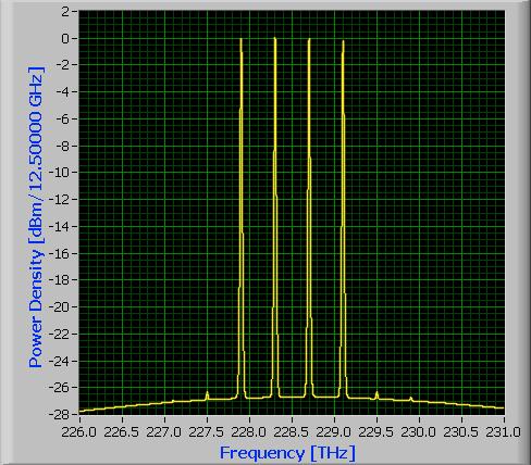 Typical Spectra at SOA Output When using 5 km of fiber (high input