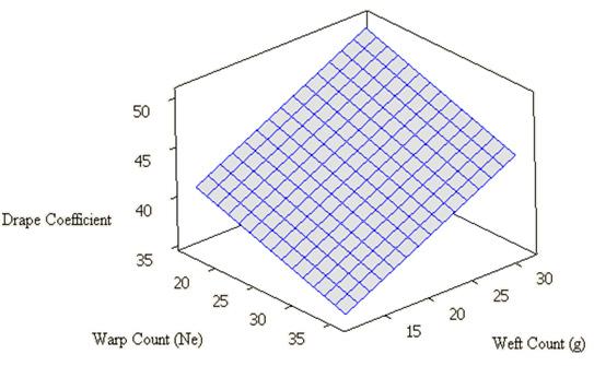 Surface plot of weft count and warp count versus light transmittance The counts of warp and weft were also negatively correlated with the light transmittance.