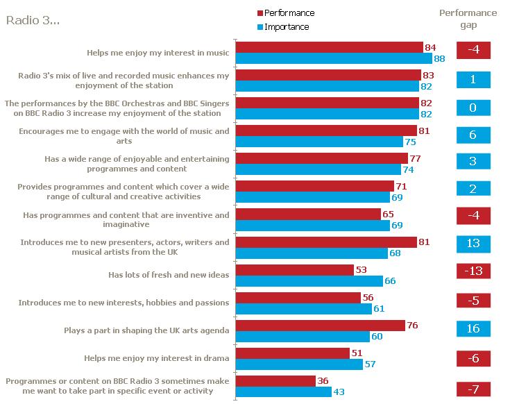 Stimulating Creativity and Cultural excellence Source: Pre-task quantitative survey; How important