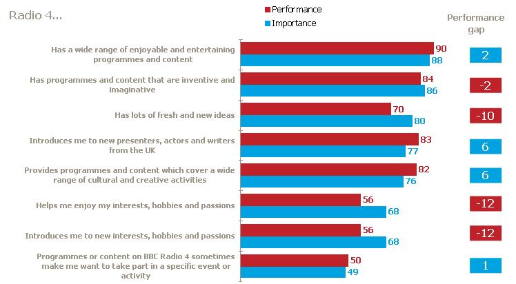 Stimulating Creativity and Cultural Excellence Source: Pre-task quantitative survey; How important is it that /
